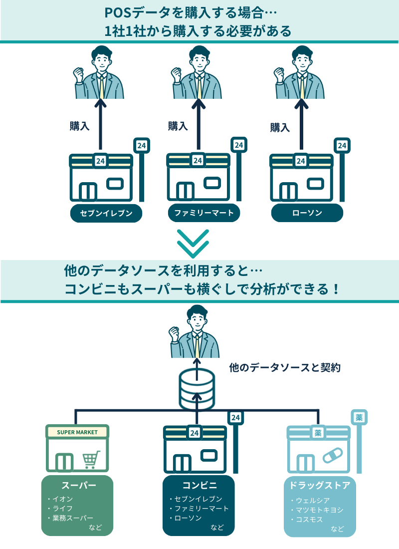 POSデータを直接購入する場合とデータソースを利用する場合の比較