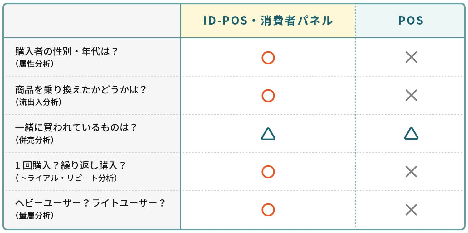 ID-POSデータ、パネルデータ、POSデータの比較表