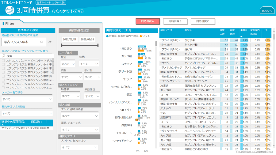 「IDレシートBIツール」の分析画面（イメージ）