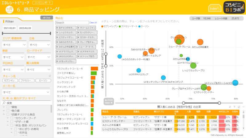 「IDレシートBIツール」のコンビニ分析画面（イメージ）