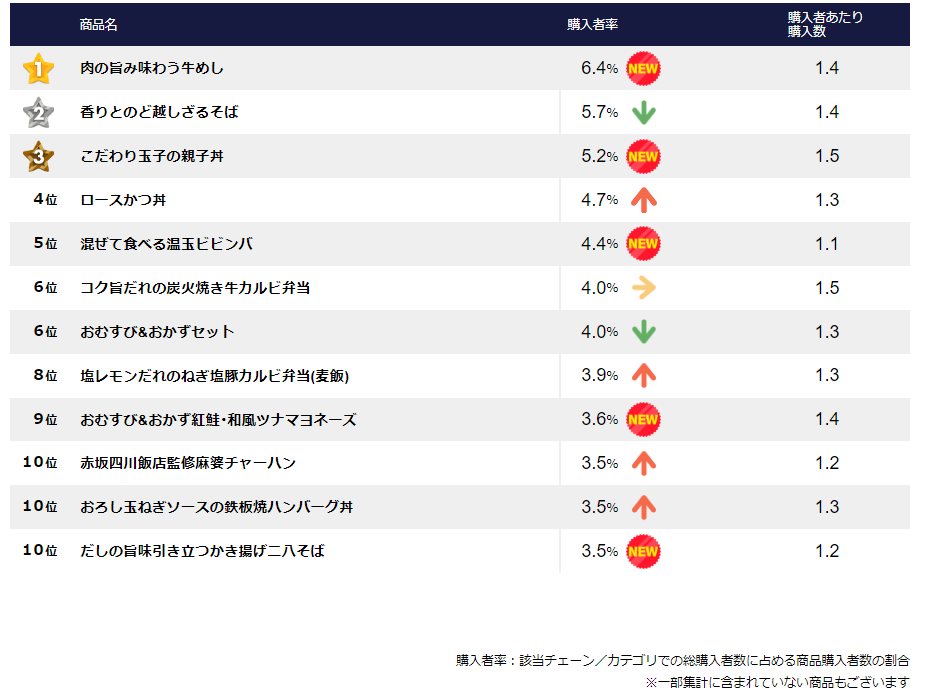 2023年　秋　ファミリーマート　お弁当・麺類　人気商品ランキング
